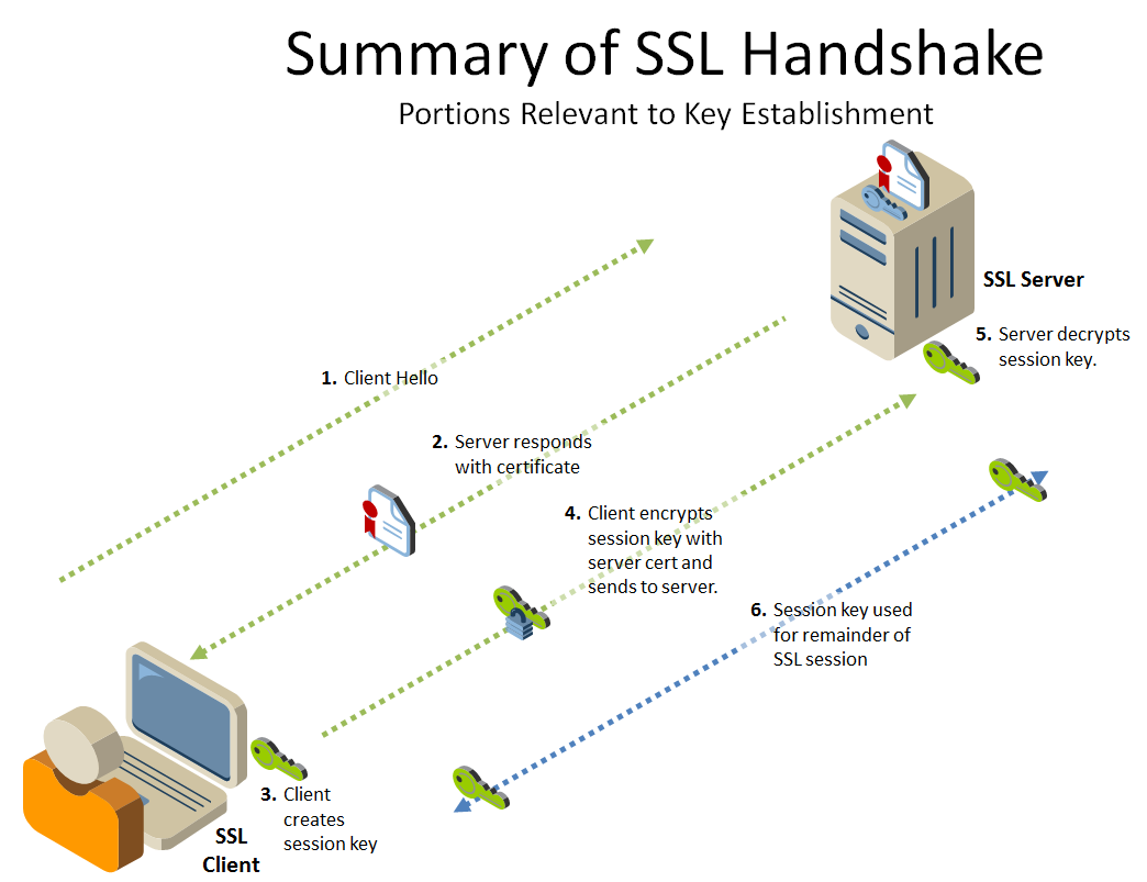 Ssl urls. SSL шифрование схема. Схема протоколов SSL. Протоколы SSL И TLS. SSL сертификат схема работы.